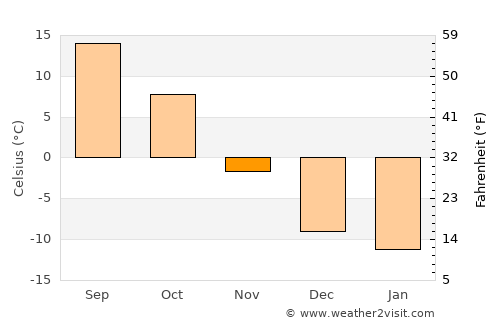 Carson average temperature in November
