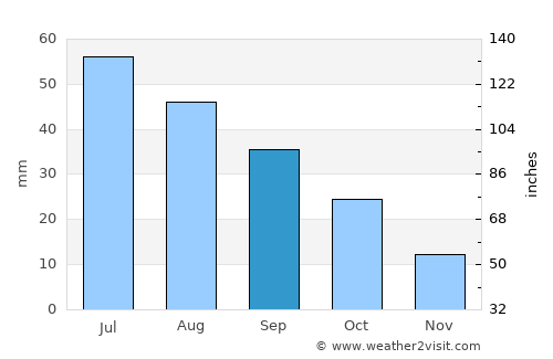Carson average rain in September