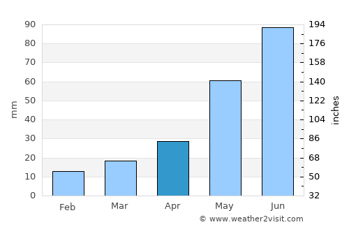 Carstairs average rain in April