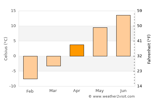 Carstairs average temperature in April