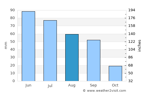 Carstairs average rain in August