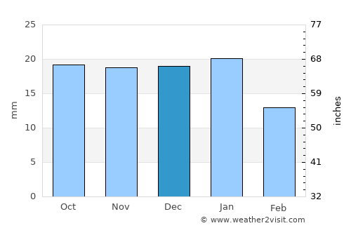 Carstairs average rain in December