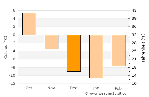 Carstairs average temperature in December