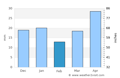 Carstairs average rain in February