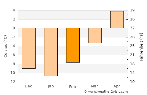 Carstairs average temperature in February