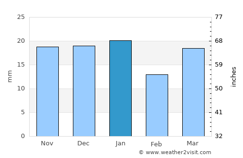 Carstairs average rain in January