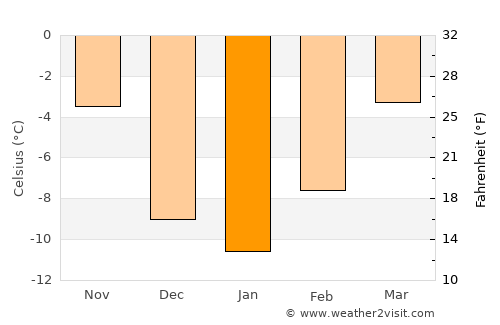 Carstairs average temperature in January