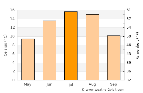 Carstairs average temperature in July