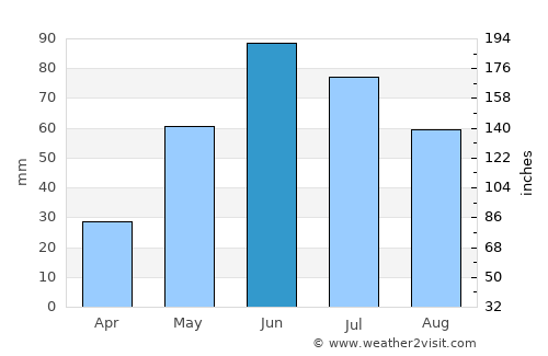 Carstairs average rain in June