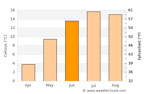 Carstairs average temperature in June