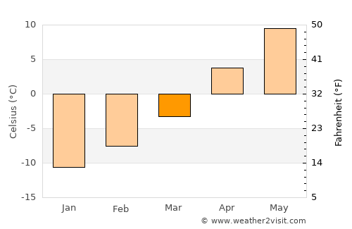 Carstairs average temperature in March