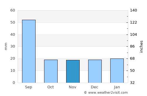 Carstairs average rain in November