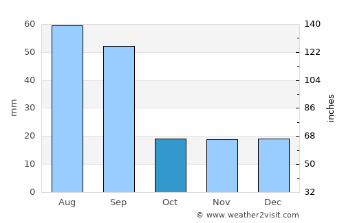 Carstairs average rain in October