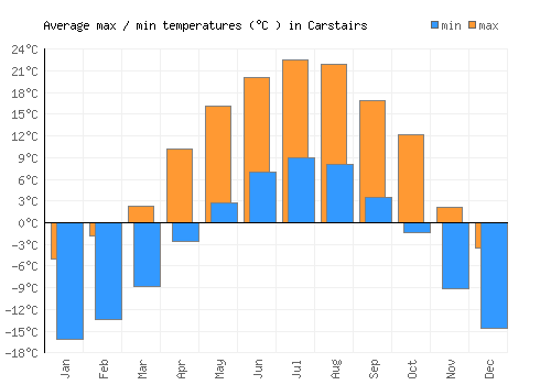 Carstairs average minimum / maximum temperatures (Celsius)