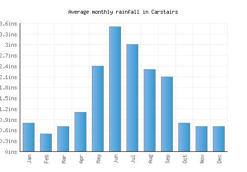 Carstairs monthly rainfall chart (inches)