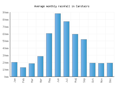 Carstairs monthly rainfall chart (mm)