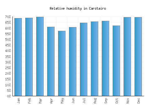 Carstairs relative humidity averages