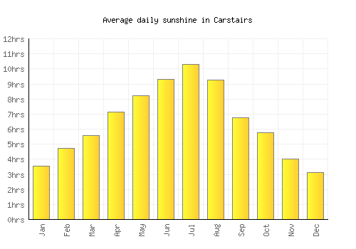 Carstairs average daily sunshine chart