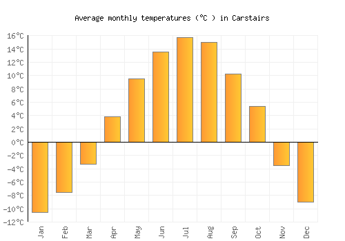 Carstairs average temperature chart (Celsius)