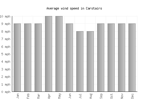 Carstairs average winspeed by month (mph)