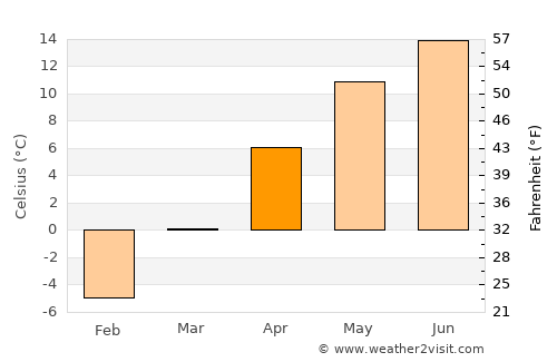 Cârţa average temperature in April