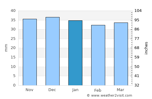 Cârţa average rain in January