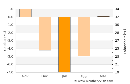 Cârţa average temperature in January