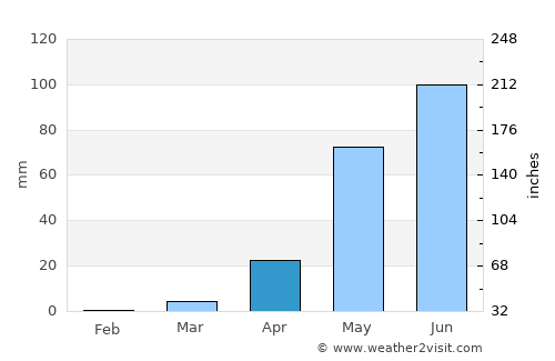 Cartagena average rain in April