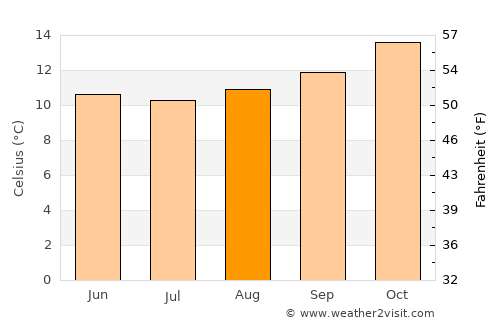 Cartagena average temperature in August