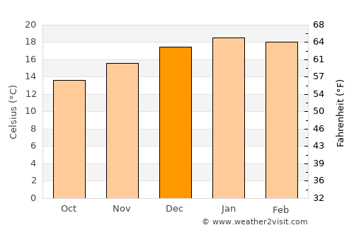 Cartagena average temperature in December