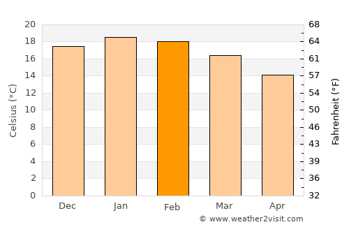 Cartagena average temperature in February