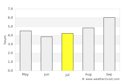 Cartagena average rain in July