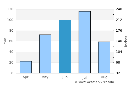 Cartagena average rain in June