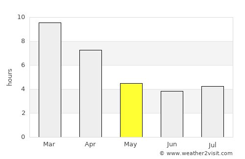 Cartagena average rain in May
