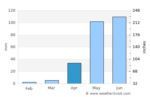 Cartagena average rain in April