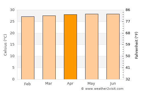 Cartagena average temperature in April