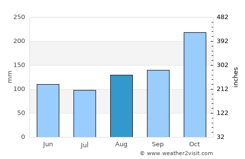 Cartagena average rain in August