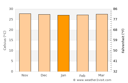 Cartagena average temperature in January