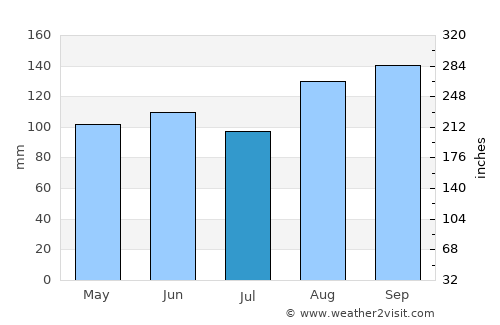 Cartagena average rain in July