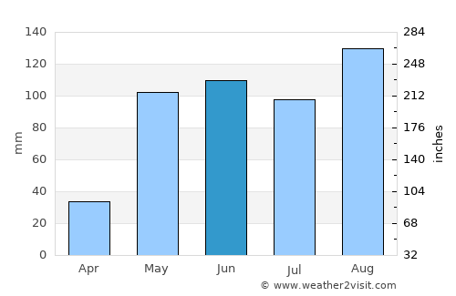 Cartagena average rain in June