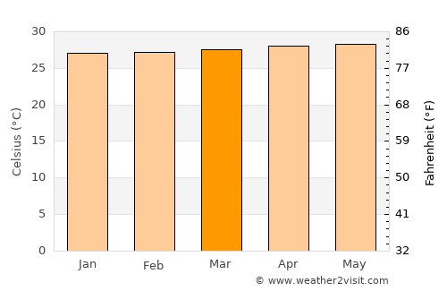 Cartagena average temperature in March