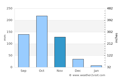 Cartagena average rain in November
