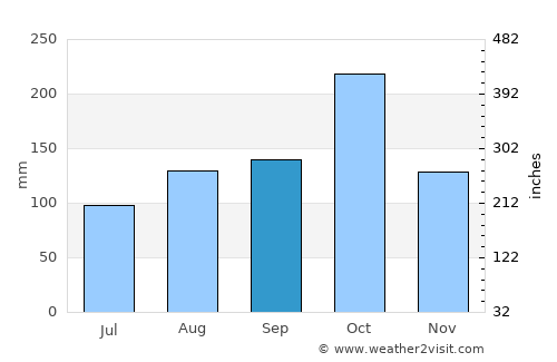 Cartagena average rain in September