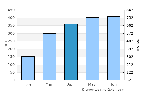 Cartagena del Chairá average rain in April