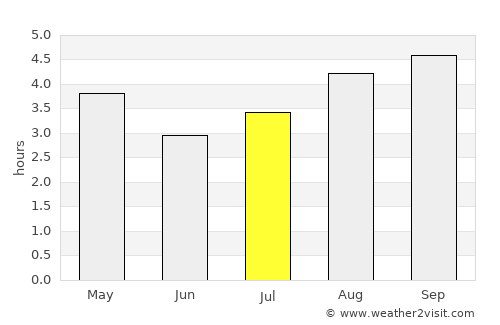 Cartagena del Chairá average rain in July