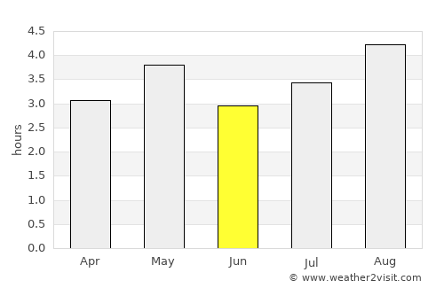 Cartagena del Chairá average rain in June