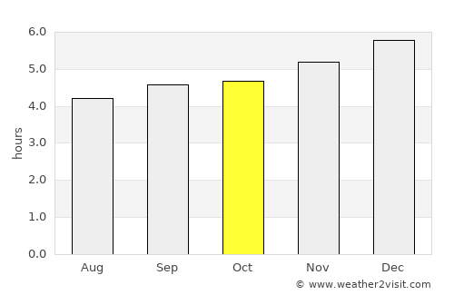 Cartagena del Chairá average rain in October