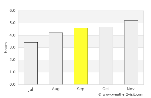 Cartagena del Chairá average rain in September