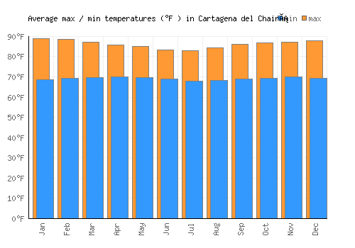 Cartagena del Chairá average minimum / maximum temperatures (Fahrenheit)