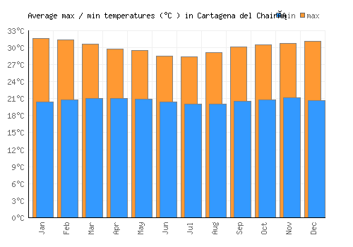 Cartagena del Chairá average minimum / maximum temperatures (Celsius)